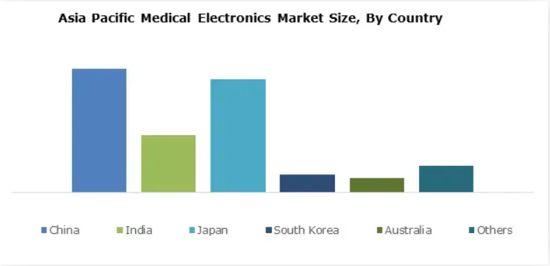 Asia pacific medical electronices market Azië-Pacific markt voor medische elektronica