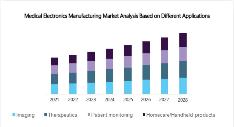 Medical Electronics Manufacturing Market Analysis Based on Different Applications Marktanalyse voor de productie van medische elektronica op basis van verschillende toepassingen