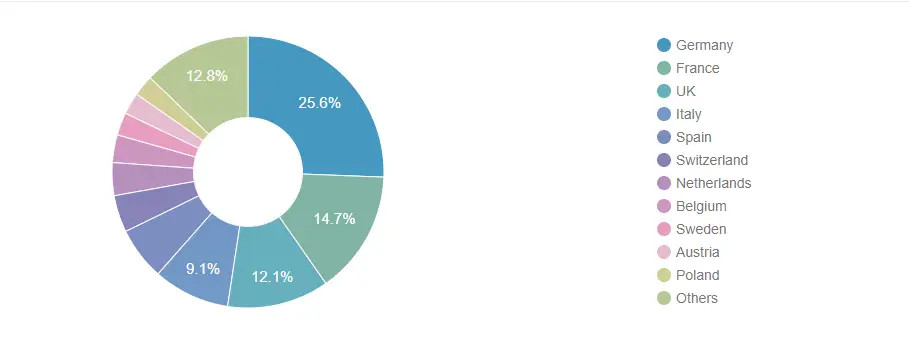 Medical Electronics Manufacturing Market in Different Regions Productiemarkt voor medische elektronica in verschillende regio's