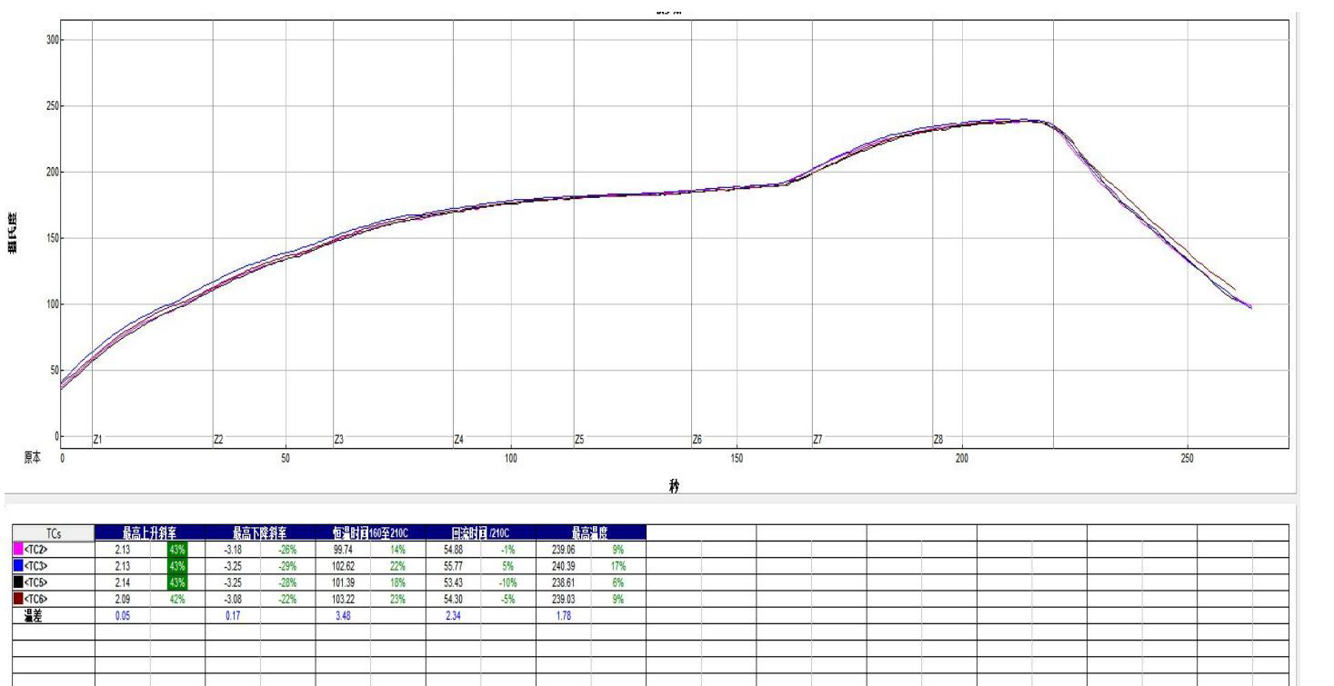 Profile of Vacuum reflow oven Profiel van vacuüm-reflow-oven