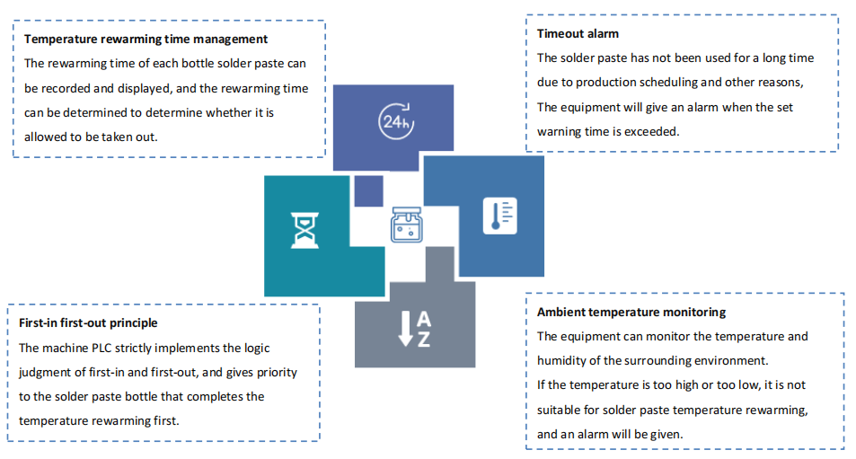 Uitgebreide monitoring van de opwarming van de temperatuur