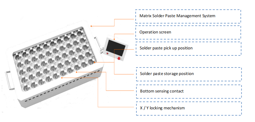 Matrix-soldeerpastabeheersysteem