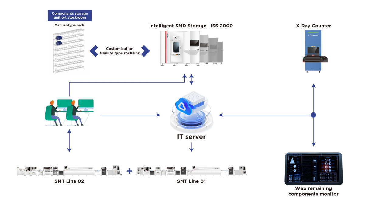 Intelligent SMD-opslagsysteem