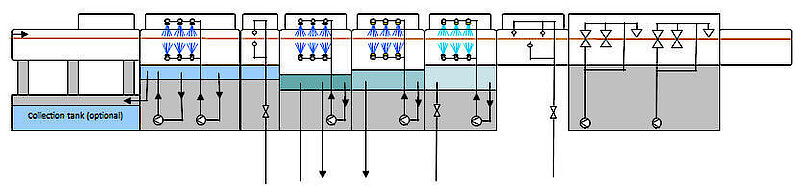 ICT-reinigingsmechanica-inline-proces