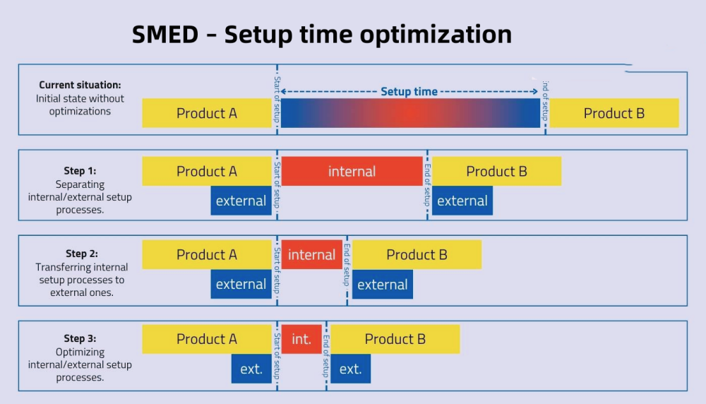 SMED – Optimalisatie van de installatietijd