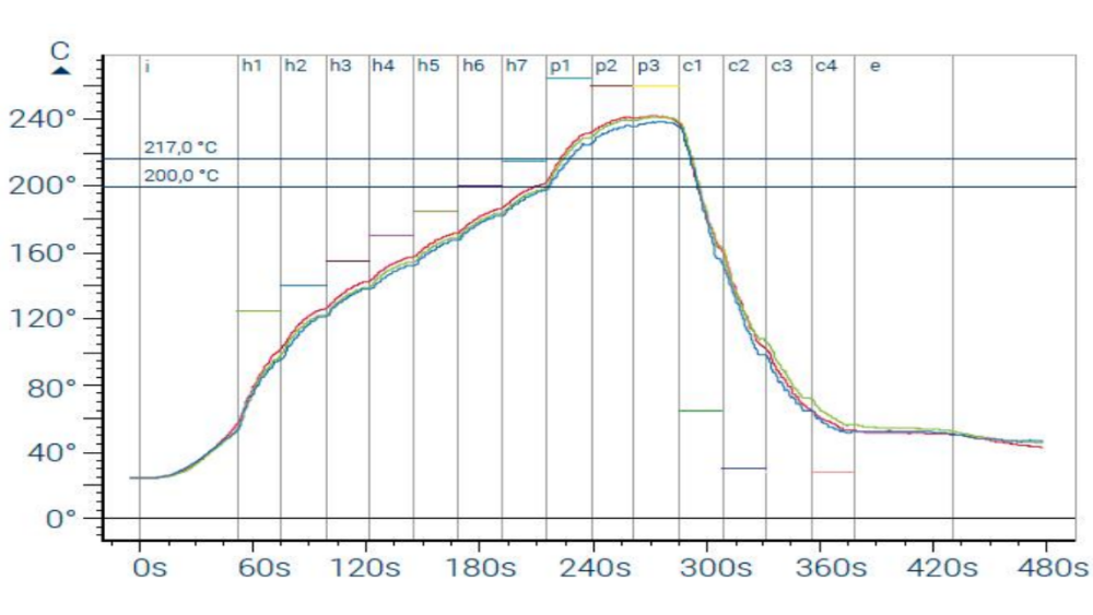 Reflow-soldeerprocesvenster Overtemperatuurprecisie