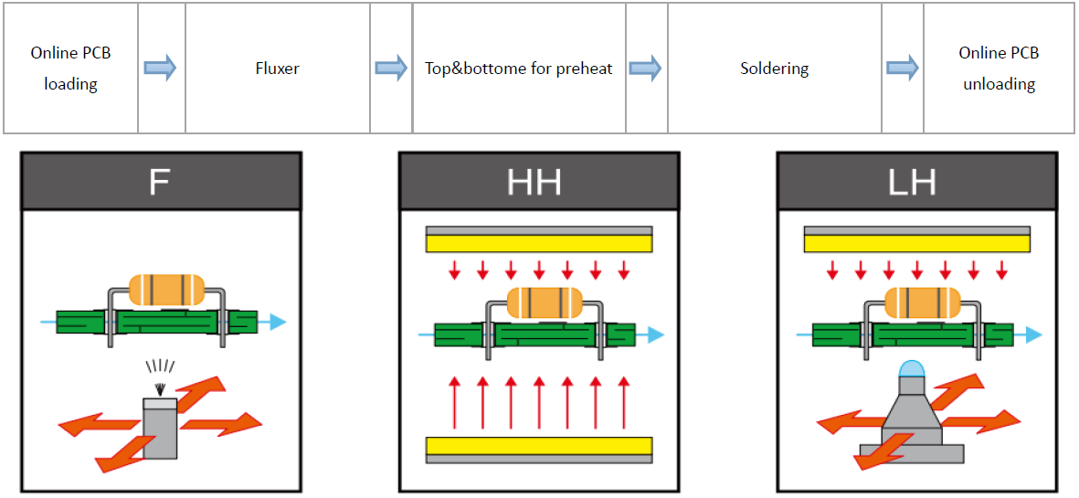 Selectieve soldeergolfmachine PCB