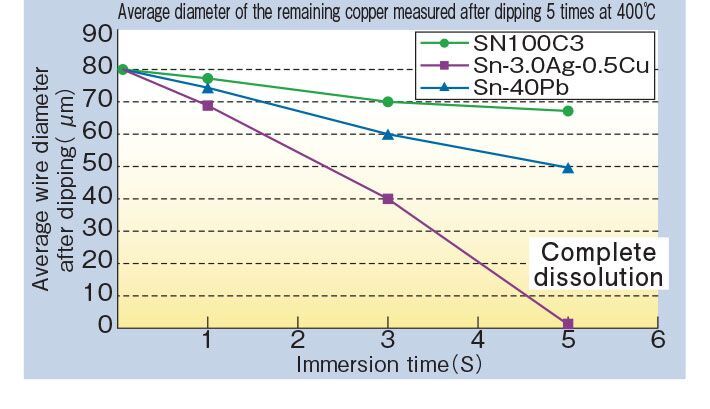 SN100C Soldeer Bar
