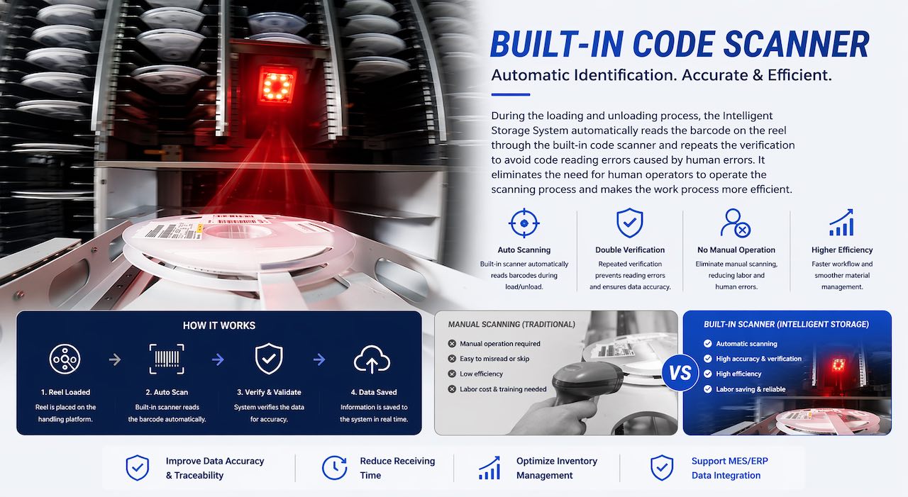 1-3 Built-In Code Scanner 1-3 Ingebouwde codescanner